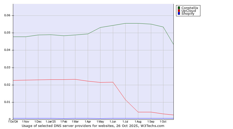 Historical trends in the usage of Constellix vs. UpCloud vs. Shopify
