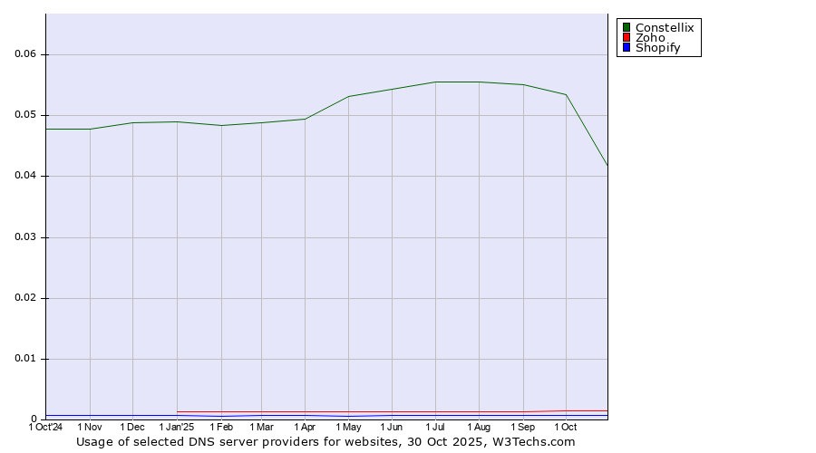 Historical trends in the usage of Constellix vs. Zoho vs. Shopify