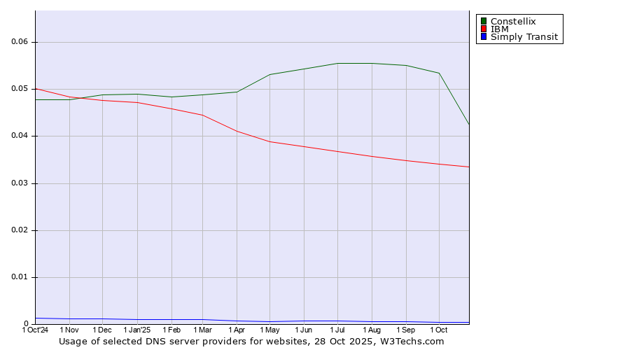Historical trends in the usage of Constellix vs. IBM vs. Simply Transit
