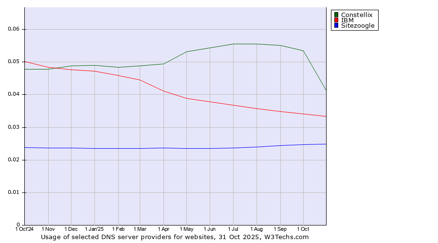Historical trends in the usage of Constellix vs. IBM vs. Sitezoogle