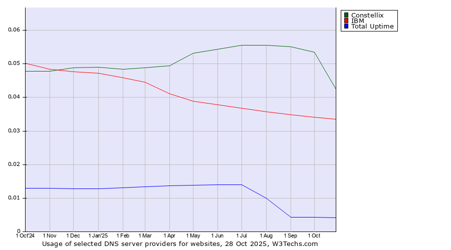 Historical trends in the usage of Constellix vs. IBM vs. Total Uptime