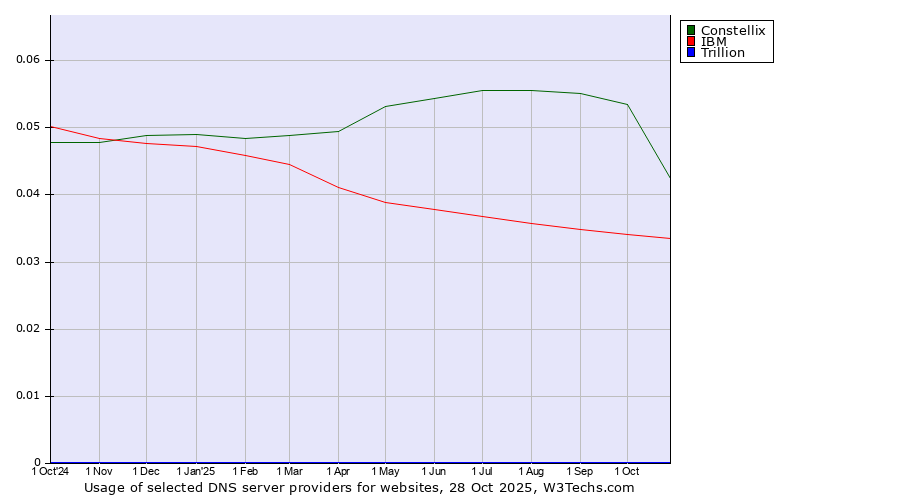 Historical trends in the usage of Constellix vs. IBM vs. Trillion