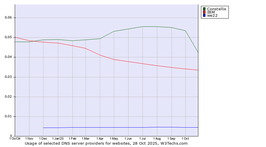 Historical trends in the usage of Constellix vs. IBM vs. we22