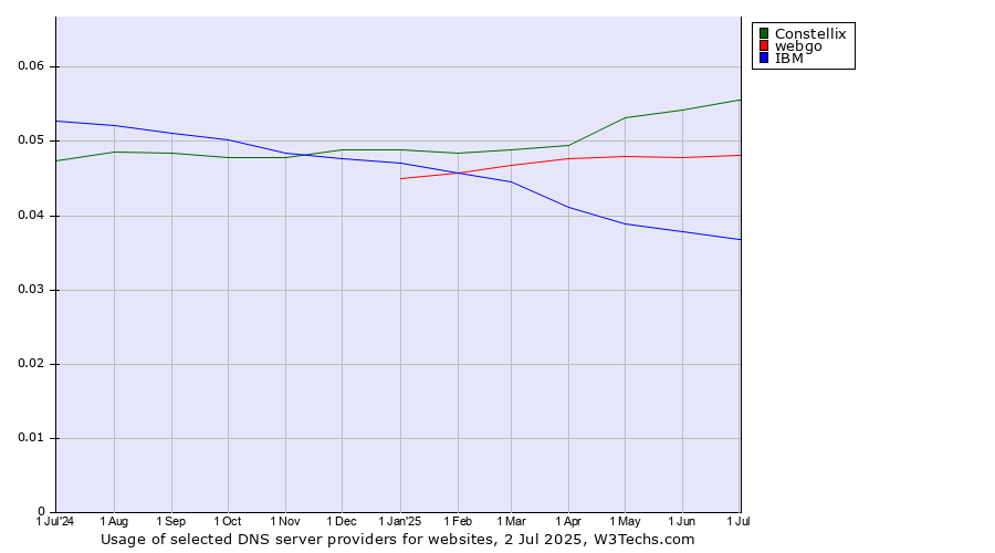 Historical trends in the usage of Constellix vs. webgo vs. IBM