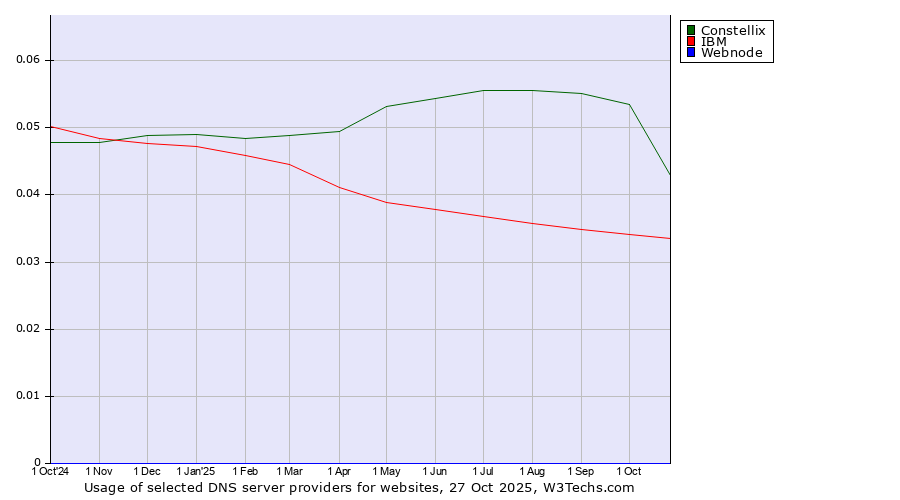 Historical trends in the usage of Constellix vs. IBM vs. Webnode