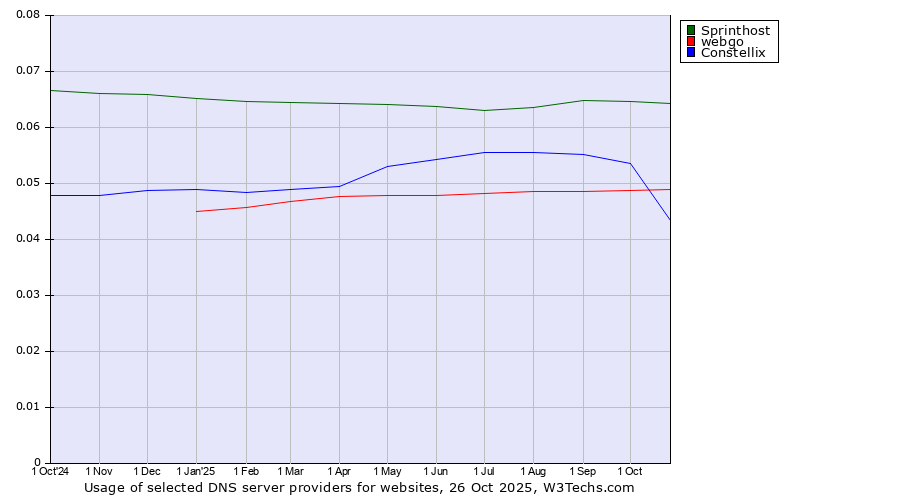 Historical trends in the usage of Sprinthost vs. webgo vs. Constellix