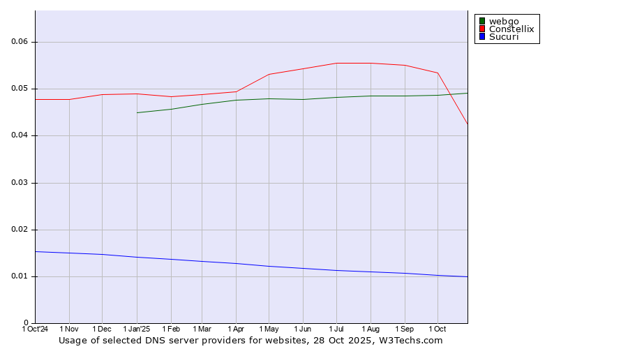 Historical trends in the usage of webgo vs. Constellix vs. Sucuri