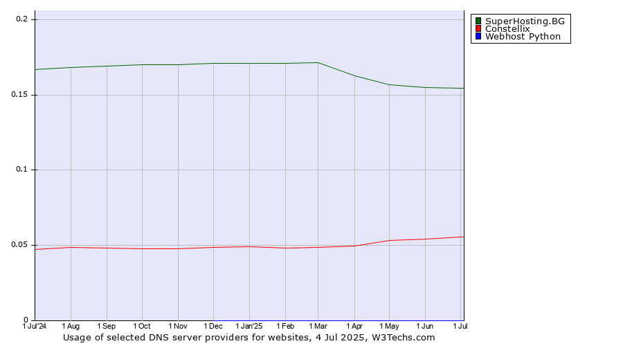 Historical trends in the usage of SuperHosting.BG vs. Constellix vs. Webhost Python