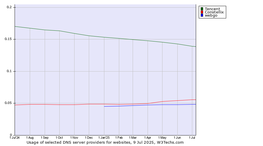 Historical trends in the usage of Tencent vs. Constellix vs. webgo