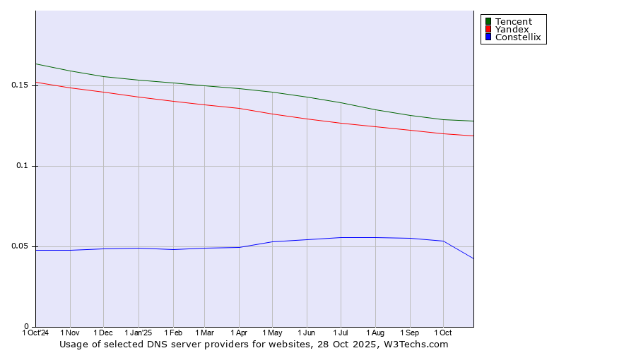 Historical trends in the usage of Tencent vs. Yandex vs. Constellix