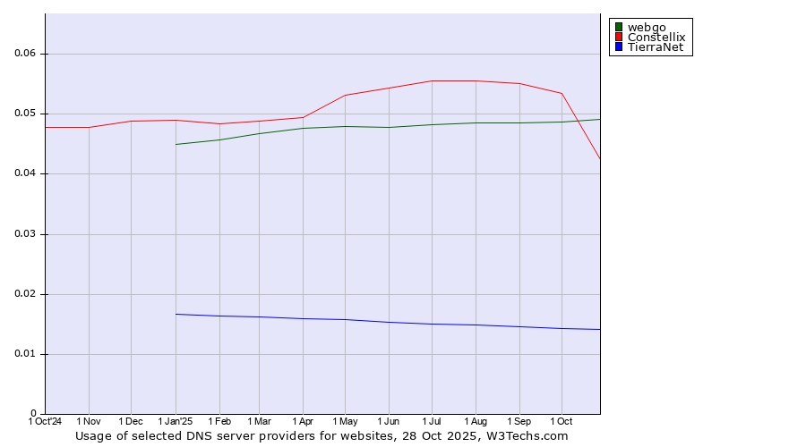 Historical trends in the usage of webgo vs. Constellix vs. TierraNet