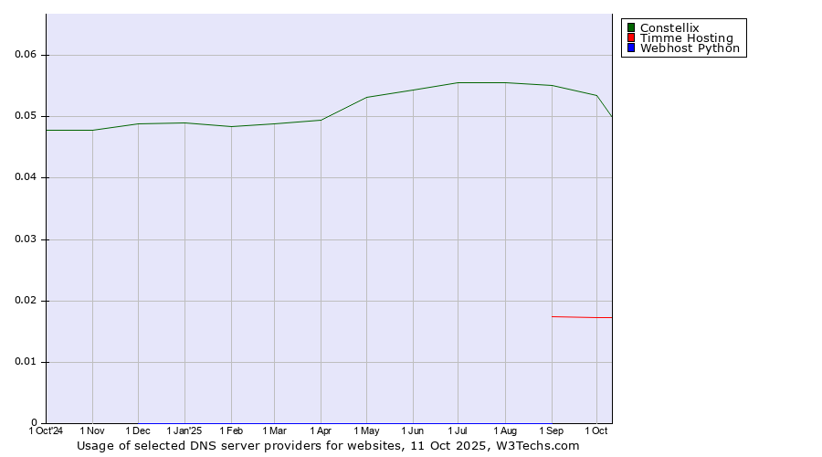 Historical trends in the usage of Constellix vs. Timme Hosting vs. Webhost Python
