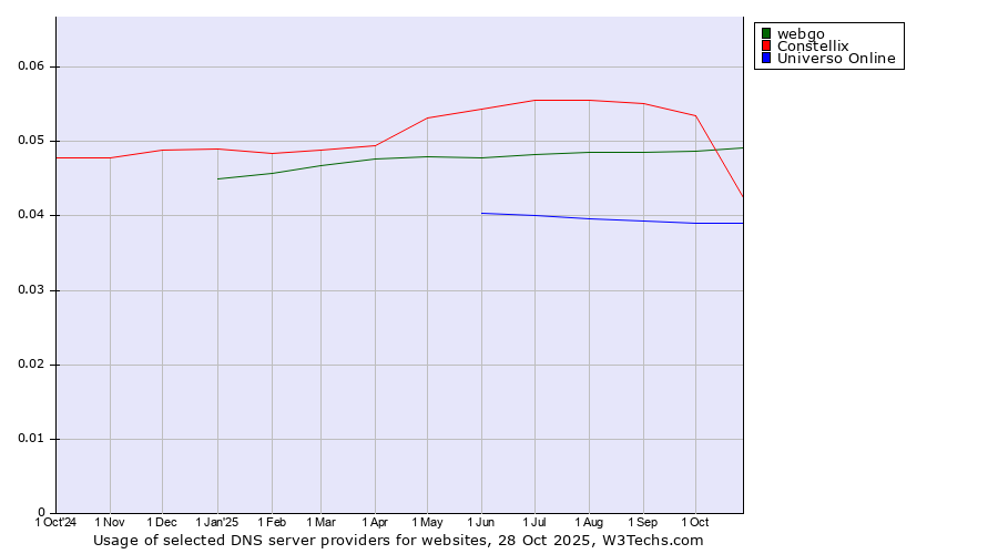 Historical trends in the usage of webgo vs. Constellix vs. Universo Online