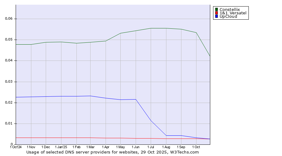 Historical trends in the usage of Constellix vs. 1&1 Versatel vs. UpCloud