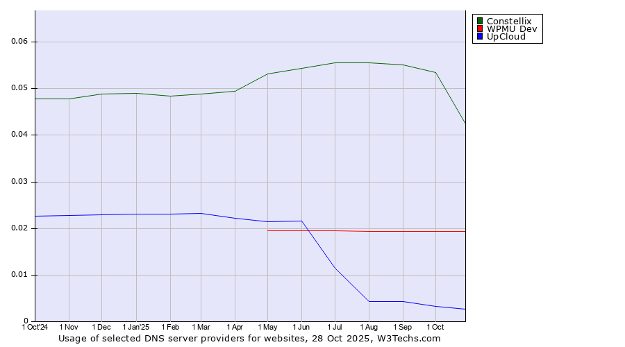 Historical trends in the usage of Constellix vs. WPMU Dev vs. UpCloud