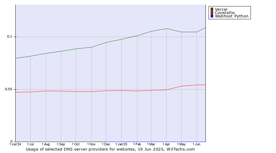 Historical trends in the usage of Vercel vs. Constellix vs. Webhost Python
