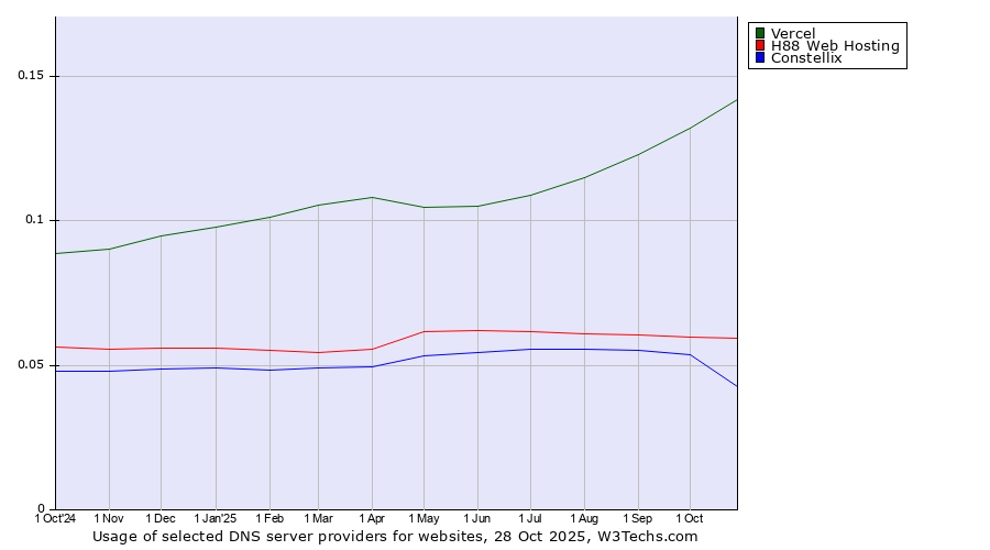 Historical trends in the usage of Vercel vs. H88 Web Hosting vs. Constellix