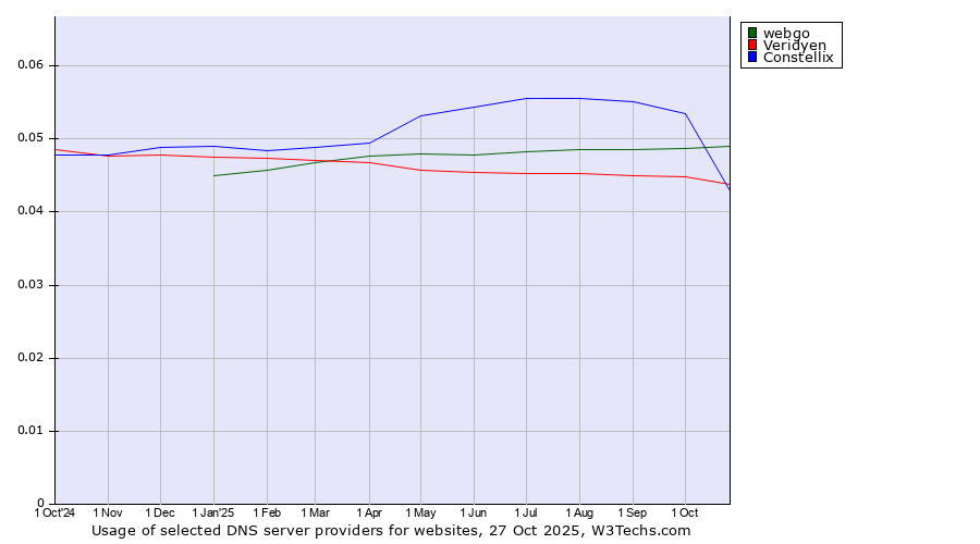 Historical trends in the usage of webgo vs. Constellix vs. Veridyen