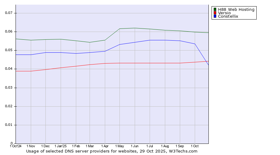 Historical trends in the usage of H88 Web Hosting vs. Constellix vs. Versio
