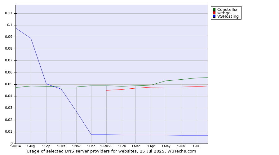 Historical trends in the usage of Constellix vs. webgo vs. VSHosting