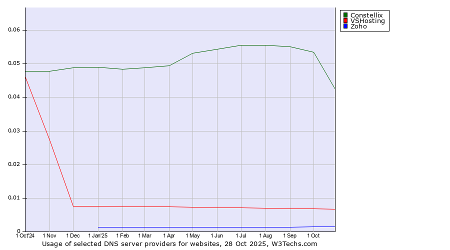 Historical trends in the usage of Constellix vs. VSHosting vs. Zoho