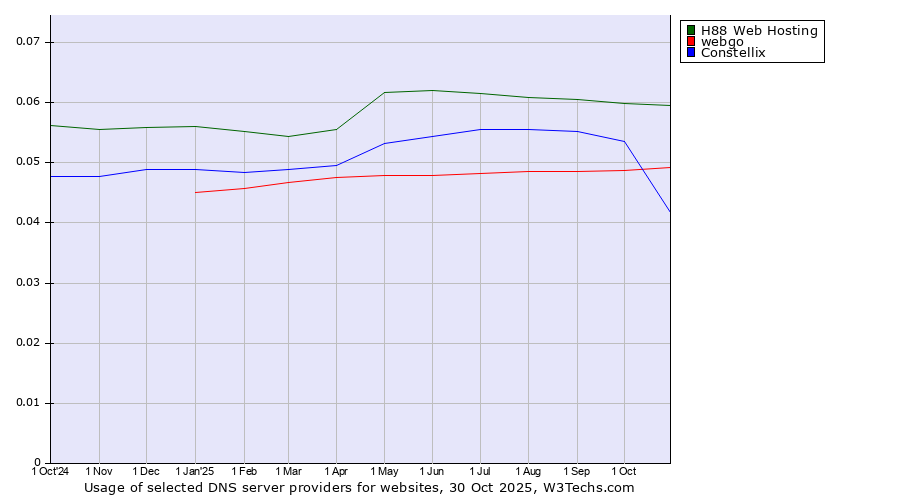 Historical trends in the usage of H88 Web Hosting vs. webgo vs. Constellix