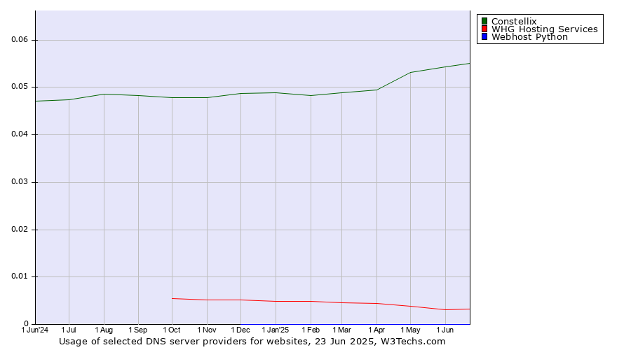 Historical trends in the usage of Constellix vs. WHG Hosting Services vs. Webhost Python
