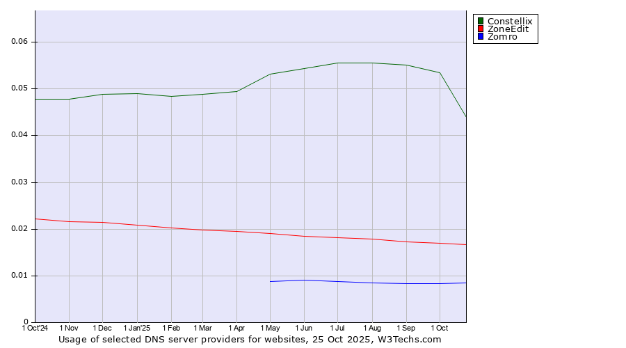 Historical trends in the usage of Constellix vs. ZoneEdit vs. Zomro
