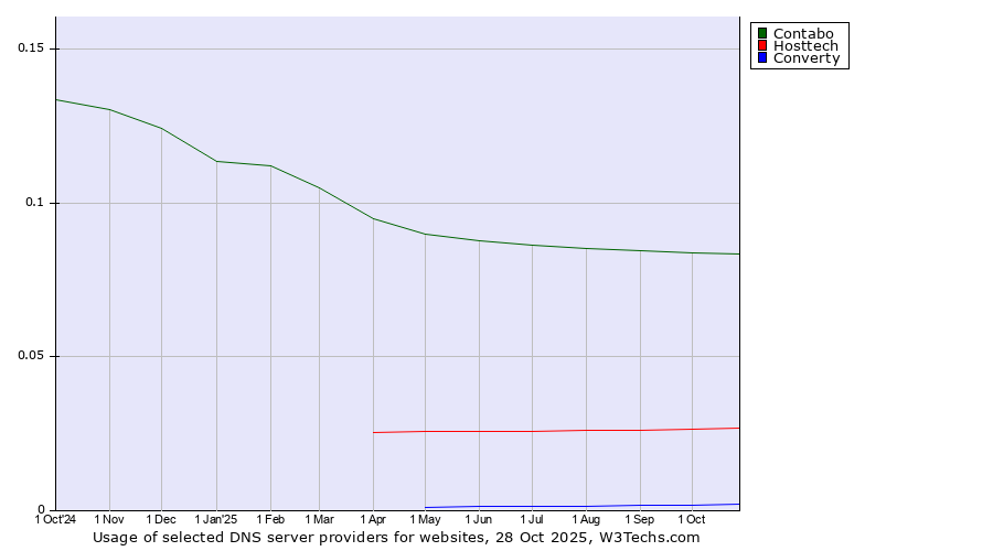 Historical trends in the usage of Contabo vs. Hosttech vs. Converty