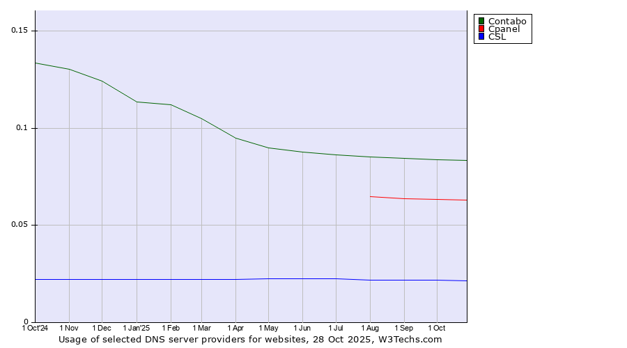 Historical trends in the usage of Contabo vs. Cpanel vs. CSL