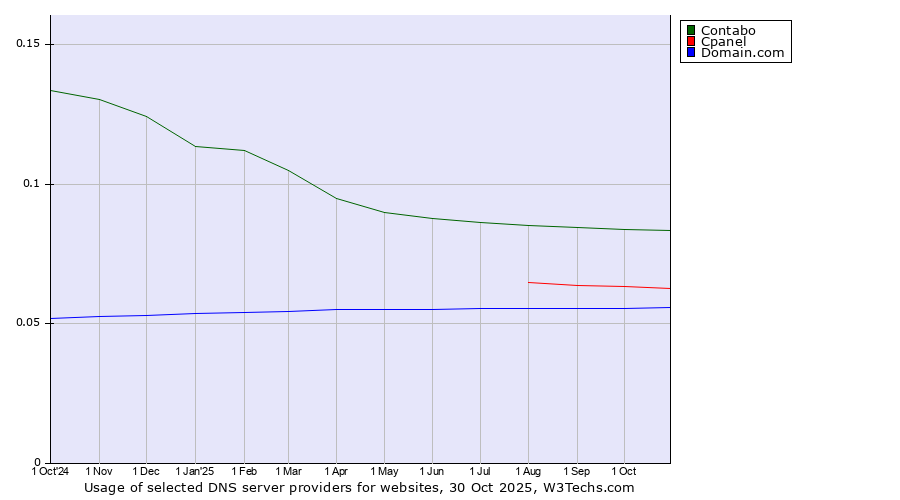 Historical trends in the usage of Contabo vs. Cpanel vs. Domain.com