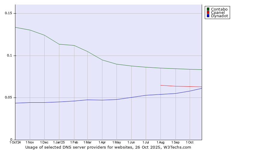 Historical trends in the usage of Contabo vs. Cpanel vs. Dynadot