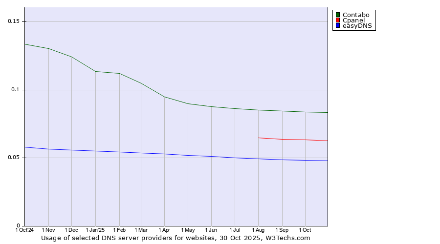 Historical trends in the usage of Contabo vs. Cpanel vs. easyDNS
