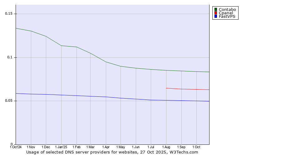 Historical trends in the usage of Contabo vs. Cpanel vs. FastVPS