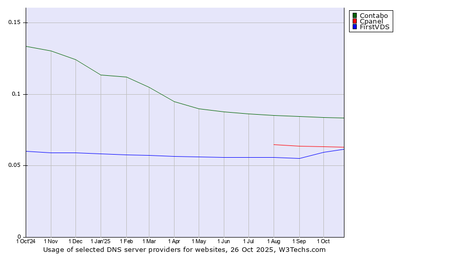 Historical trends in the usage of Contabo vs. Cpanel vs. FirstVDS