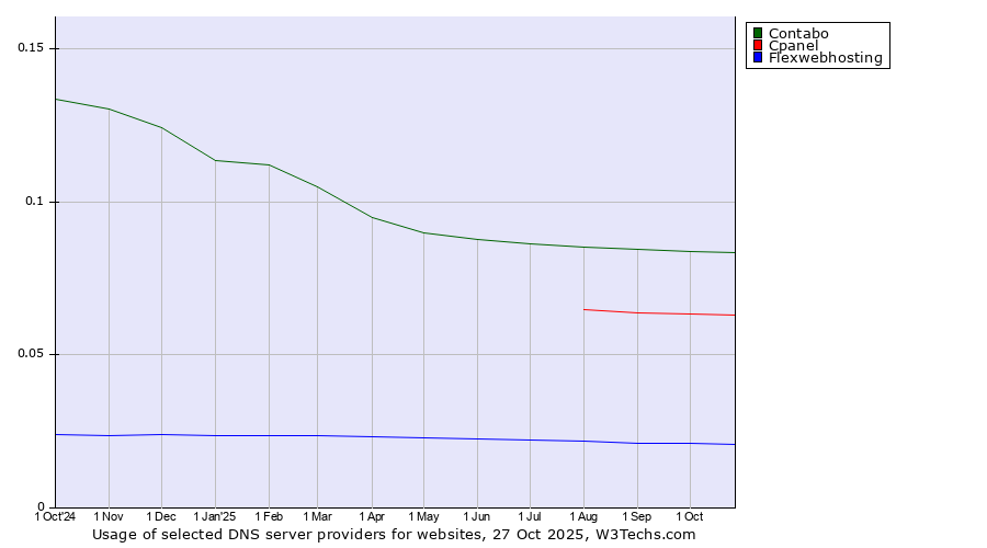 Historical trends in the usage of Contabo vs. Cpanel vs. Flexwebhosting