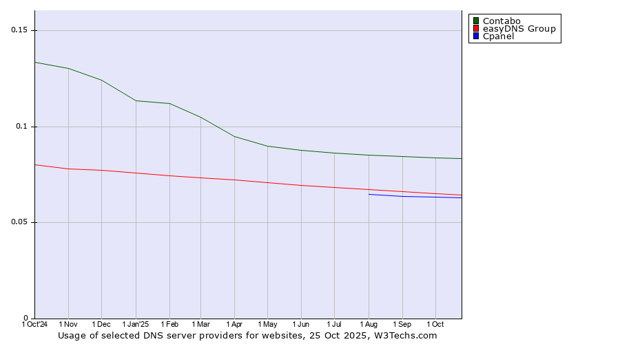 Historical trends in the usage of Contabo vs. easyDNS Group vs. Cpanel