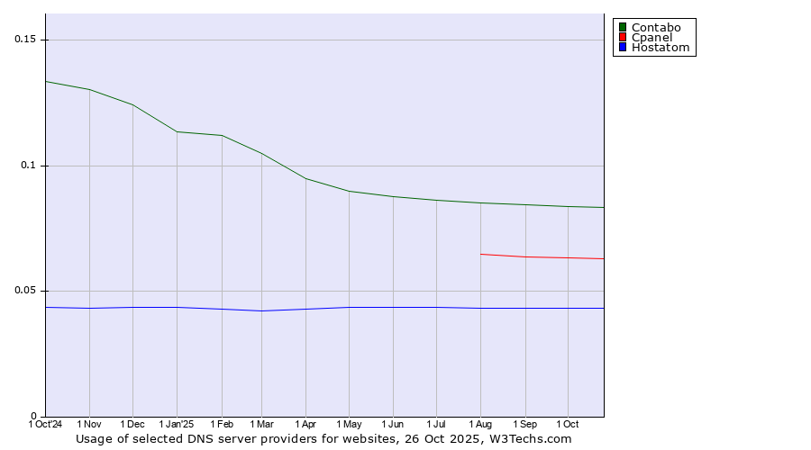 Historical trends in the usage of Contabo vs. Cpanel vs. Hostatom