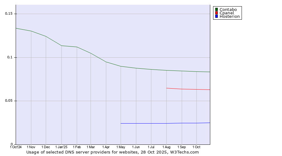 Historical trends in the usage of Contabo vs. Cpanel vs. Hosterion