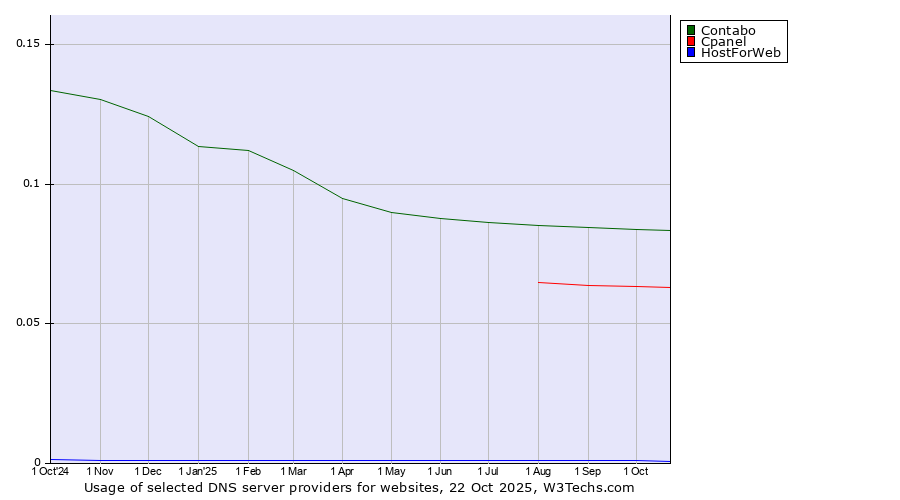 Historical trends in the usage of Contabo vs. Cpanel vs. HostForWeb