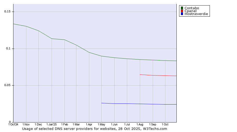 Historical trends in the usage of Contabo vs. Cpanel vs. Hostneverdie