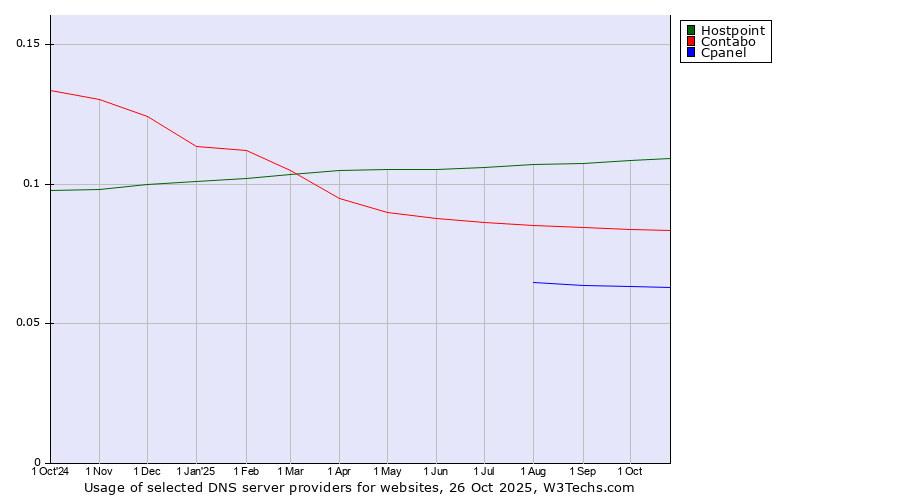 Historical trends in the usage of Hostpoint vs. Contabo vs. Cpanel