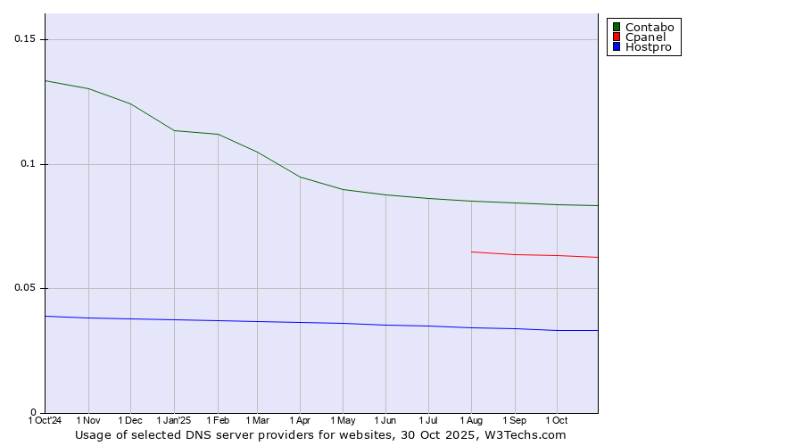 Historical trends in the usage of Contabo vs. Cpanel vs. Hostpro