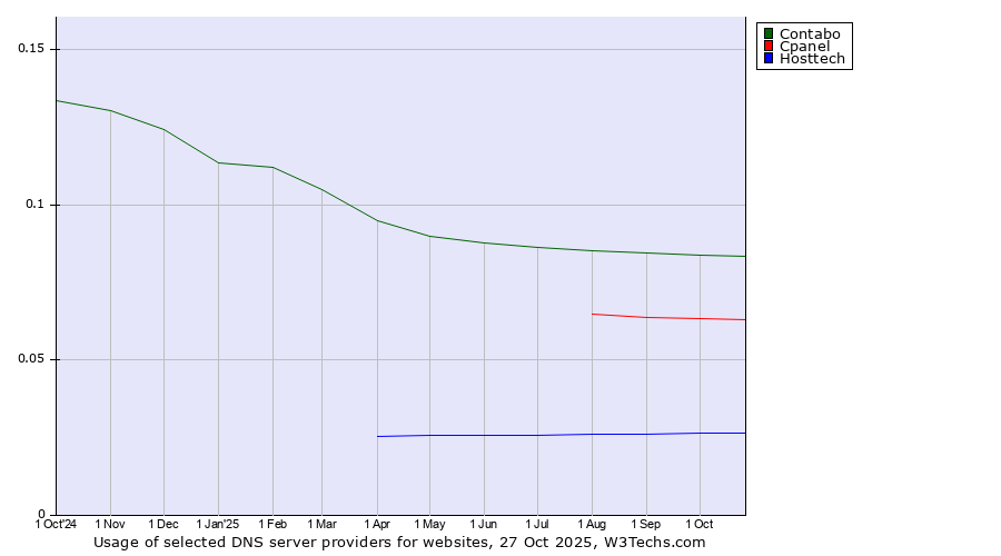 Historical trends in the usage of Contabo vs. Cpanel vs. Hosttech