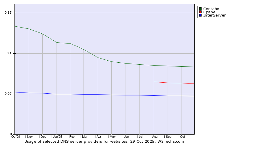 Historical trends in the usage of Contabo vs. Cpanel vs. InterServer