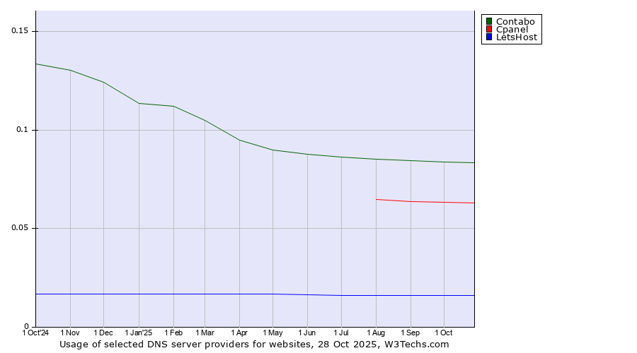 Historical trends in the usage of Contabo vs. Cpanel vs. LetsHost