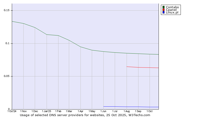 Historical trends in the usage of Contabo vs. Cpanel vs. Linux.pl