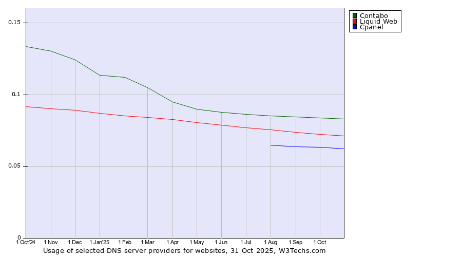 Historical trends in the usage of Contabo vs. Liquid Web vs. Cpanel