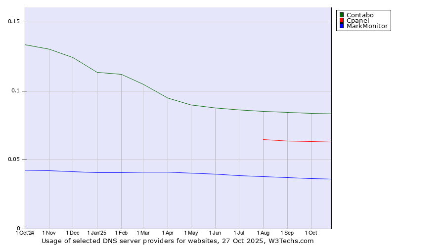 Historical trends in the usage of Contabo vs. Cpanel vs. MarkMonitor