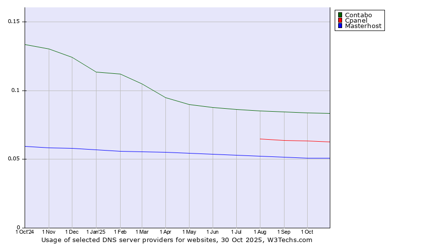 Historical trends in the usage of Contabo vs. Cpanel vs. Masterhost
